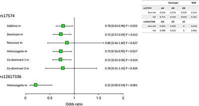 The rs12617336 and rs17574 Dipeptidyl Peptidase-4 Polymorphisms Are Associated With Hypoalphalipoproteinemia and Dipeptidyl Peptidase-4 Serum Levels: A Case-Control Study of the Genetics of Atherosclerotic Disease (GEA) Cohort